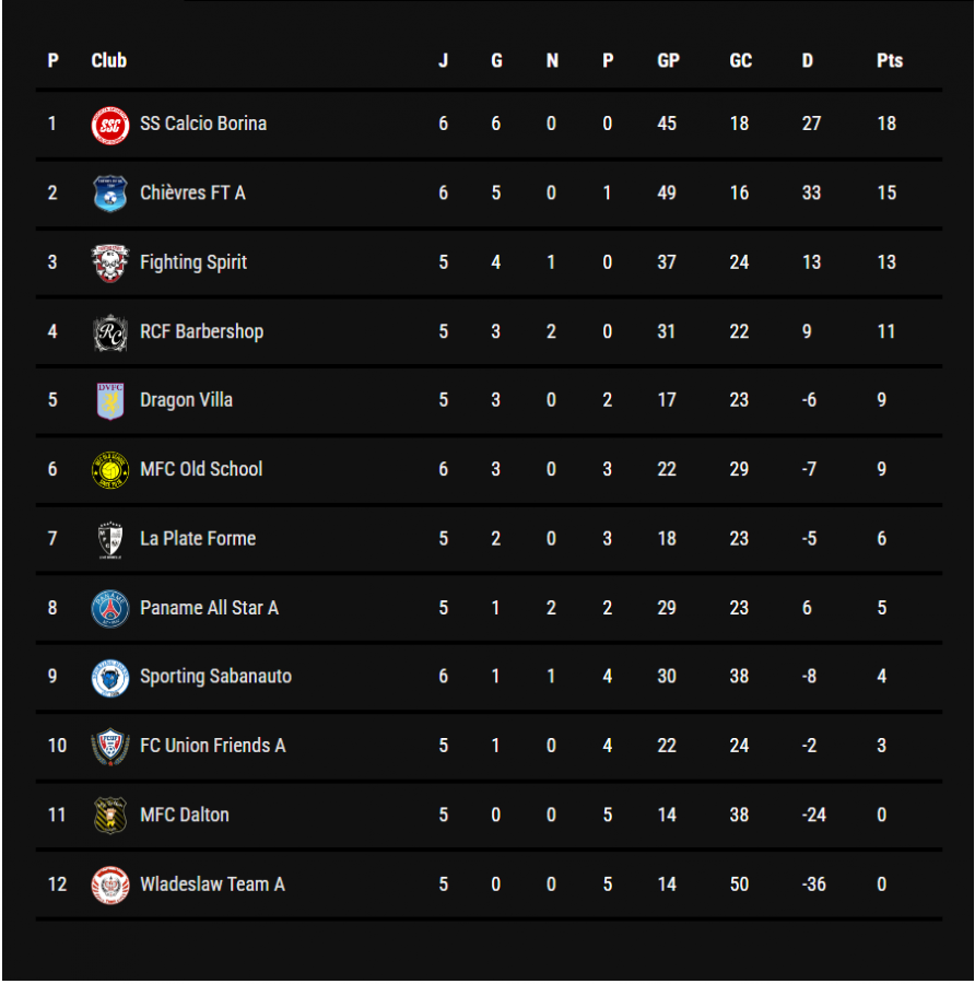 classement A