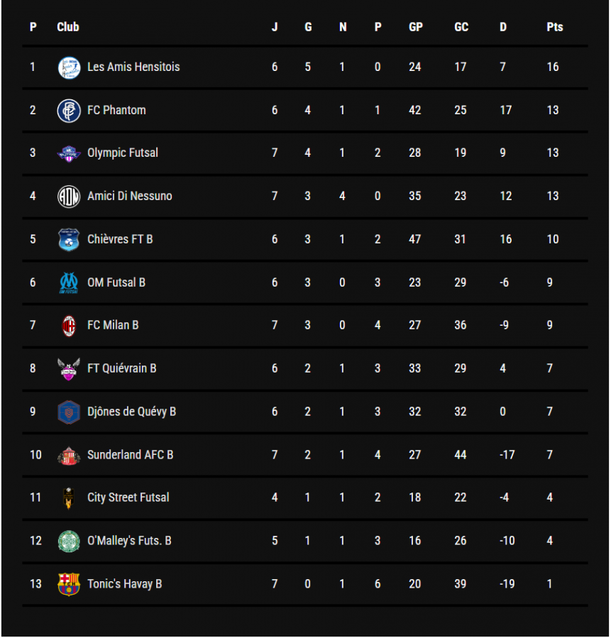 classement B